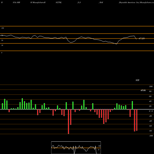 RSI & MRSI charts Reynolds American Inc RAI share NYSE Stock Exchange 