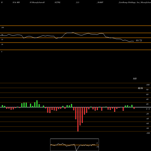 RSI & MRSI charts LiveRamp Holdings, Inc. RAMP share NYSE Stock Exchange 