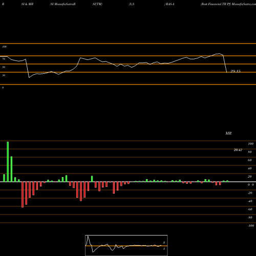 RSI & MRSI charts Rait Financial TR Pf RAS-A share NYSE Stock Exchange 