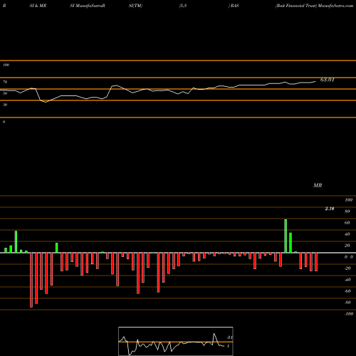 RSI & MRSI charts Rait Financial Trust RAS share NYSE Stock Exchange 