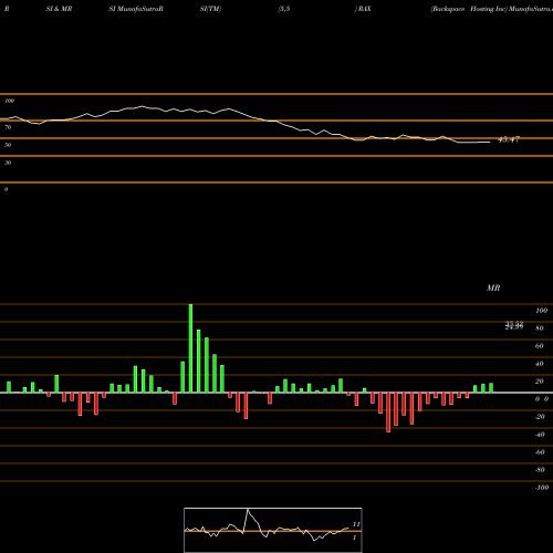 RSI & MRSI charts Rackspace Hosting Inc RAX share NYSE Stock Exchange 
