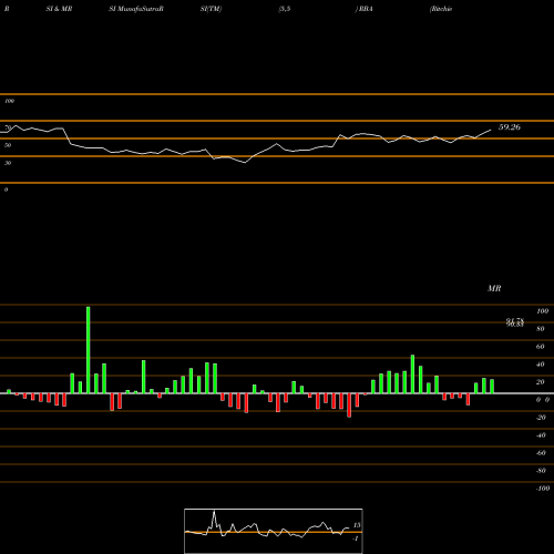 RSI & MRSI charts Ritchie Bros. Auctioneers Incorporated RBA share NYSE Stock Exchange 