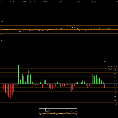 RSI & MRSI charts Regal Beloit Corporation RBC share NYSE Stock Exchange 