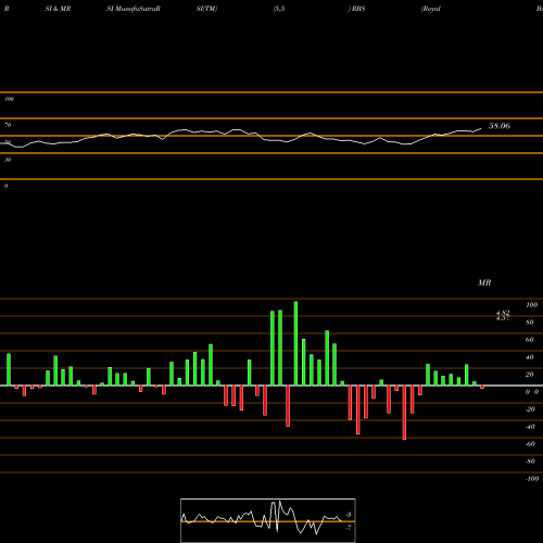 RSI & MRSI charts Royal Bank Scotland Plc (The) RBS share NYSE Stock Exchange 