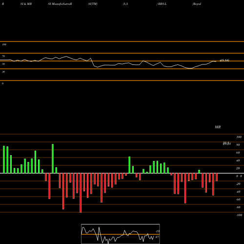 RSI & MRSI charts Royal Bank Scotland RBS-L share NYSE Stock Exchange 