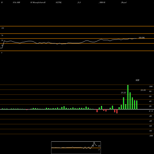 RSI & MRSI charts Royal Bank Scotland RBS-R share NYSE Stock Exchange 