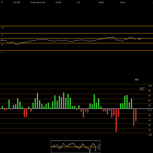 RSI & MRSI charts Royal Bank Scotland RBS-S share NYSE Stock Exchange 