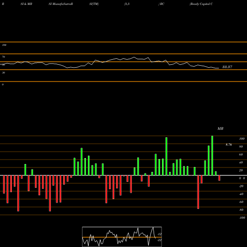 RSI & MRSI charts Ready Capital Corporation RC share NYSE Stock Exchange 