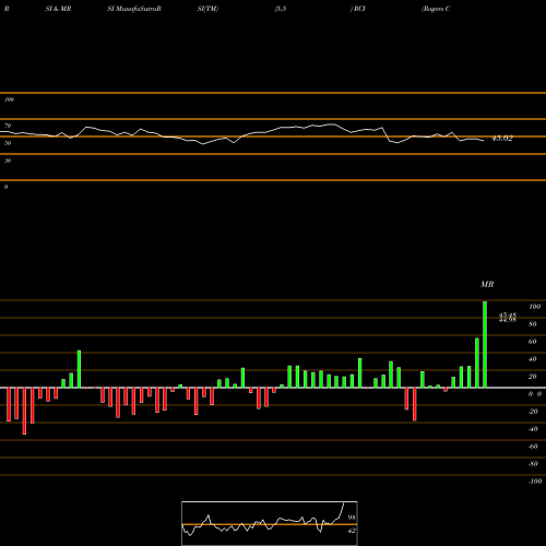 RSI & MRSI charts Rogers Communication, Inc. RCI share NYSE Stock Exchange 