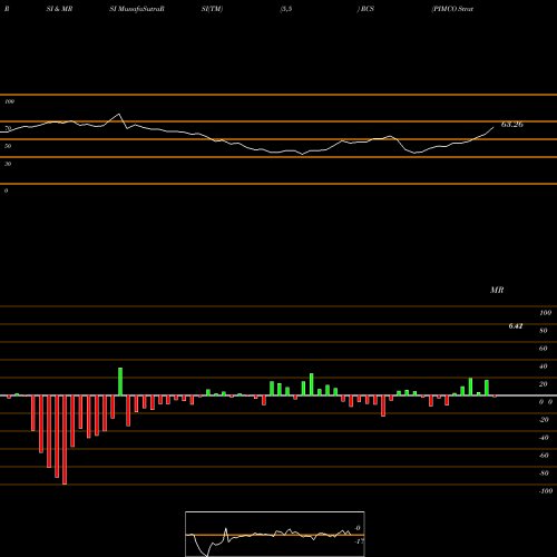 RSI & MRSI charts PIMCO Strategic Income Fund, Inc. RCS share NYSE Stock Exchange 