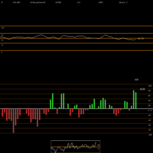 RSI & MRSI charts Rowan Companies Plc RDC share NYSE Stock Exchange 