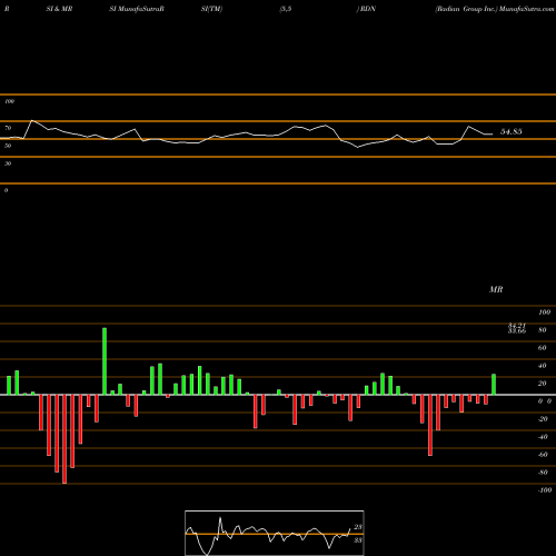 RSI & MRSI charts Radian Group Inc. RDN share NYSE Stock Exchange 
