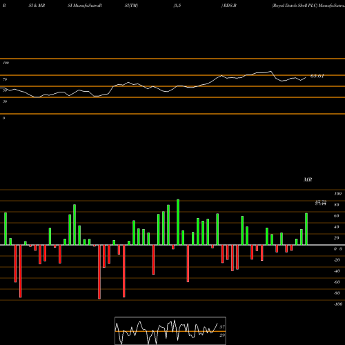 RSI & MRSI charts Royal Dutch Shell PLC RDS.B share NYSE Stock Exchange 