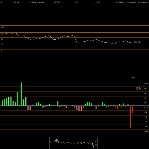 RSI & MRSI charts Dr. Reddy's Laboratories Ltd RDY share NYSE Stock Exchange 