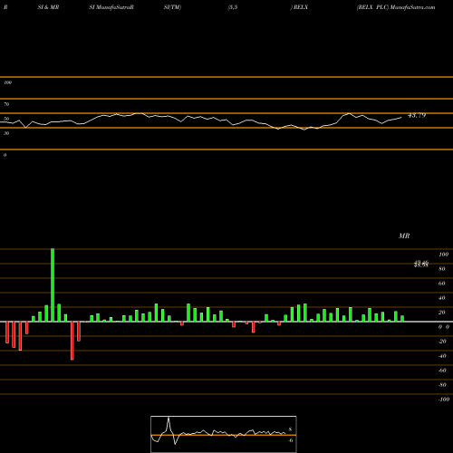 RSI & MRSI charts RELX PLC RELX share NYSE Stock Exchange 