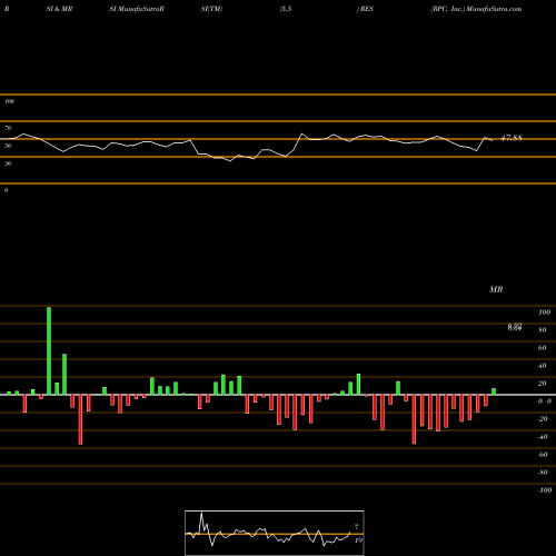 RSI & MRSI charts RPC, Inc. RES share NYSE Stock Exchange 