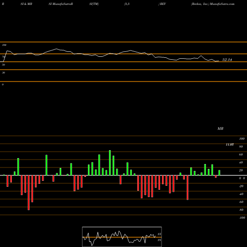 RSI & MRSI charts Revlon, Inc. REV share NYSE Stock Exchange 