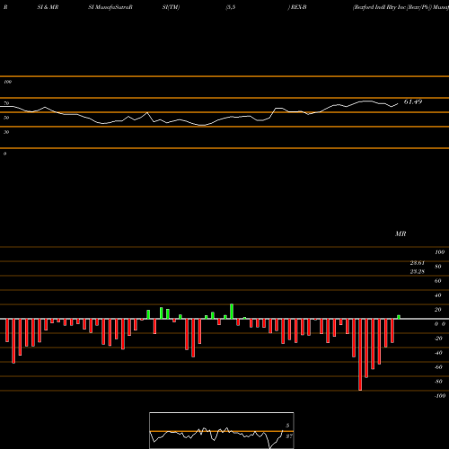 RSI & MRSI charts Rexford Indl Rlty Inc [Rexr/Pb] REX-B share NYSE Stock Exchange 