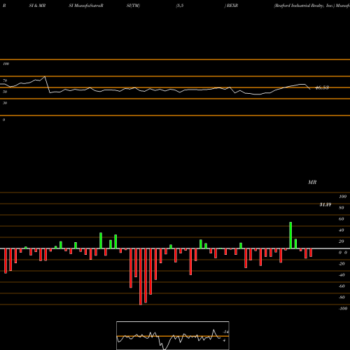 RSI & MRSI charts Rexford Industrial Realty, Inc. REXR share NYSE Stock Exchange 