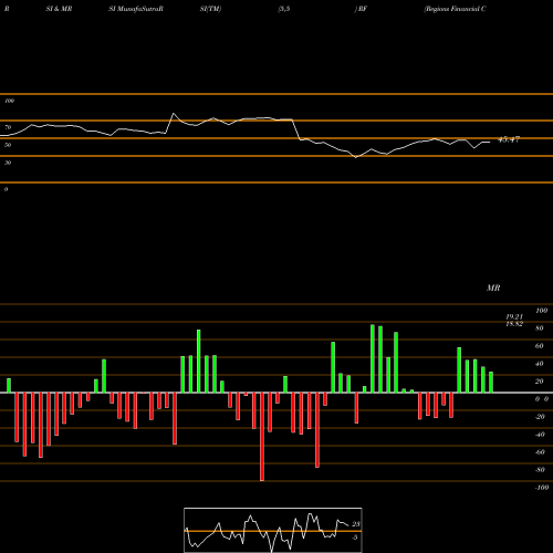 RSI & MRSI charts Regions Financial Corporation RF share NYSE Stock Exchange 