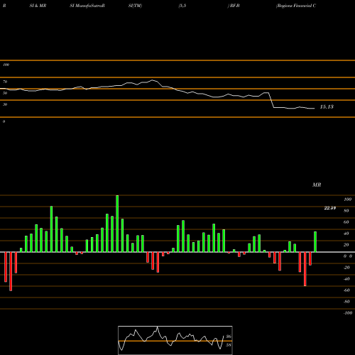 RSI & MRSI charts Regions Financial Corporation RF-B share NYSE Stock Exchange 