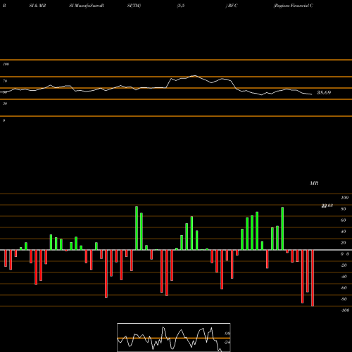 RSI & MRSI charts Regions Financial Corp [Rf/Pc] RF-C share NYSE Stock Exchange 