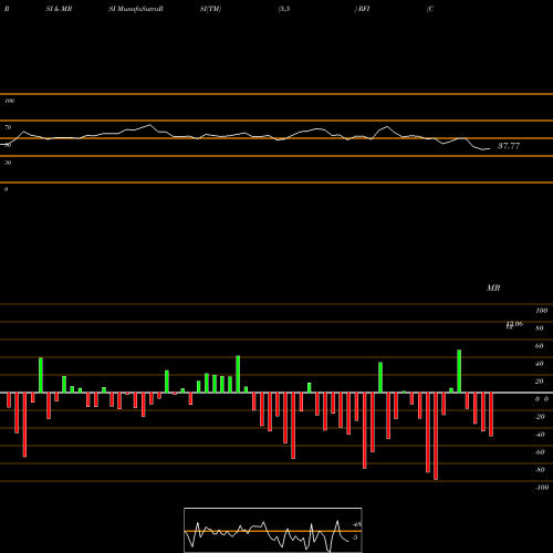 RSI & MRSI charts Cohen & Steers Total Return Realty Fund, Inc. RFI share NYSE Stock Exchange 