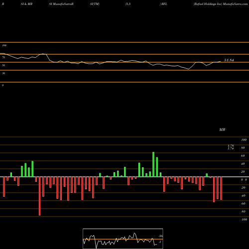 RSI & MRSI charts Rafael Holdings Inc RFL share NYSE Stock Exchange 