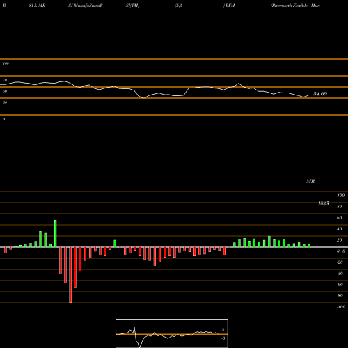 RSI & MRSI charts Rivernorth Flexible Municipal Income Fund Inc RFM share NYSE Stock Exchange 
