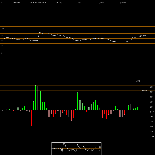 RSI & MRSI charts Resolute Forest Products Inc. RFP share NYSE Stock Exchange 