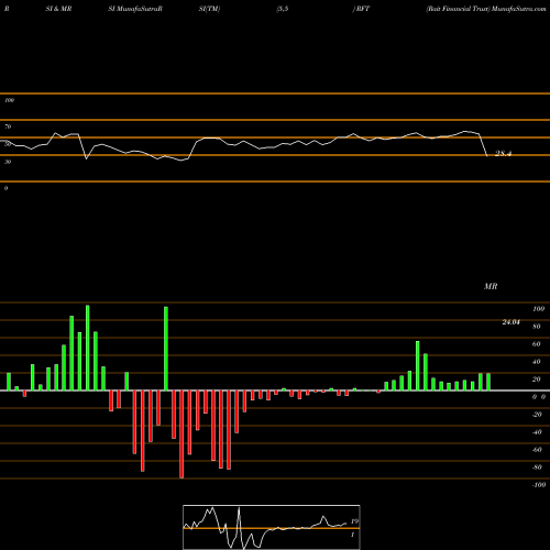 RSI & MRSI charts Rait Financial Trust RFT share NYSE Stock Exchange 