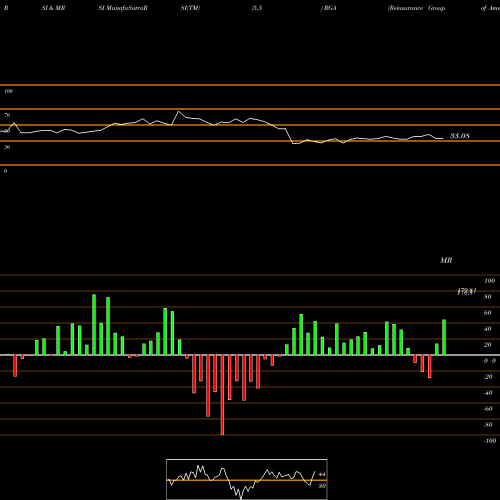 RSI & MRSI charts Reinsurance Group Of America, Incorporated RGA share NYSE Stock Exchange 