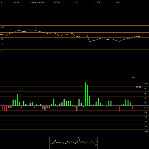 RSI & MRSI charts Sturm, Ruger & Company, Inc. RGR share NYSE Stock Exchange 