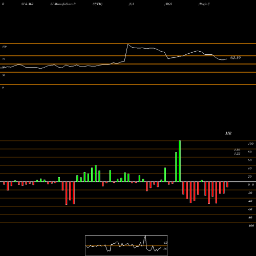 RSI & MRSI charts Regis Corporation RGS share NYSE Stock Exchange 