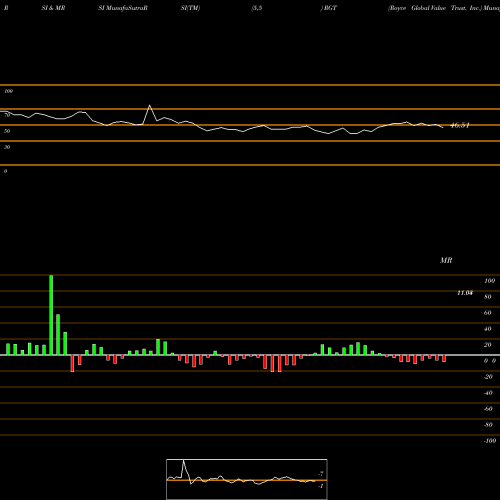 RSI & MRSI charts Royce Global Value Trust, Inc. RGT share NYSE Stock Exchange 