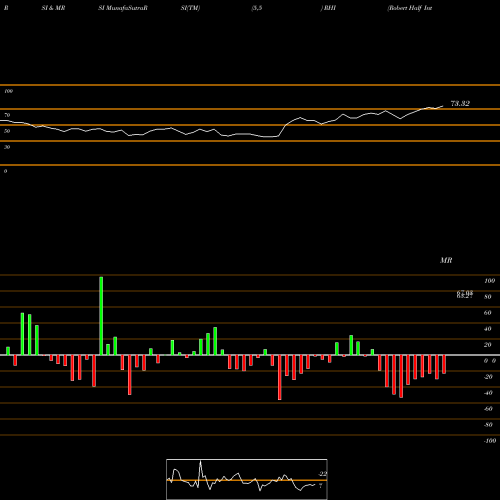 RSI & MRSI charts Robert Half International Inc. RHI share NYSE Stock Exchange 