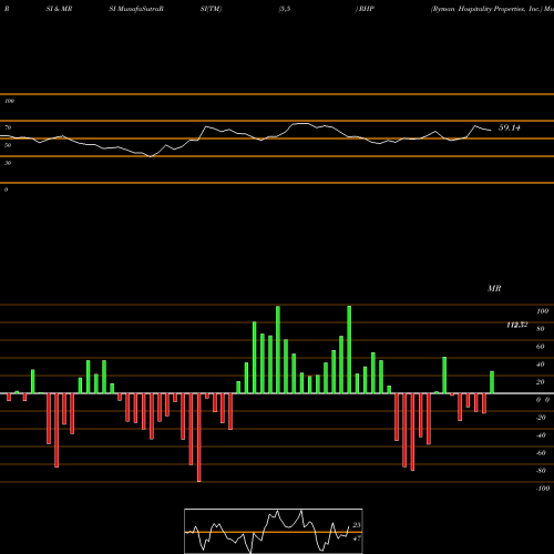 RSI & MRSI charts Ryman Hospitality Properties, Inc. RHP share NYSE Stock Exchange 