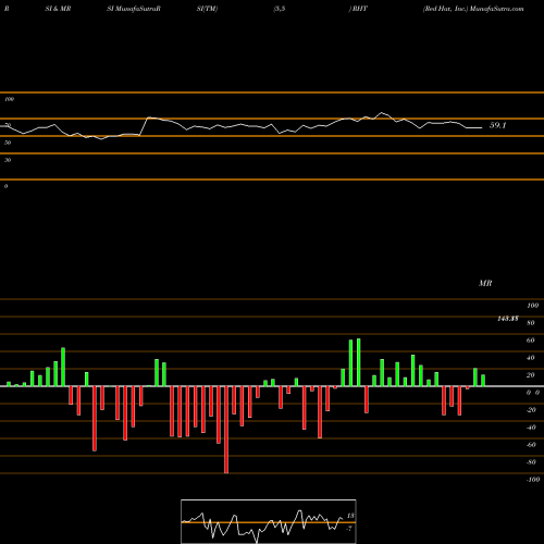 RSI & MRSI charts Red Hat, Inc. RHT share NYSE Stock Exchange 