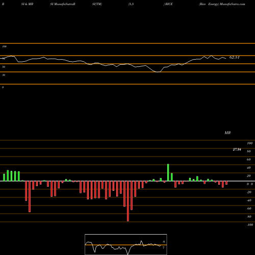 RSI & MRSI charts Rice Energy RICE share NYSE Stock Exchange 
