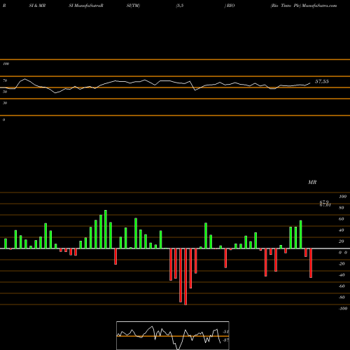 RSI & MRSI charts Rio Tinto Plc RIO share NYSE Stock Exchange 