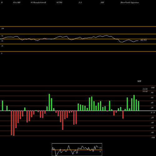 RSI & MRSI charts RiverNorth Opportunities Fund, Inc. RIV share NYSE Stock Exchange 