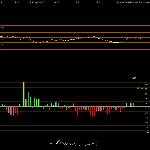 RSI & MRSI charts Raymond James Financial, Inc. RJF share NYSE Stock Exchange 