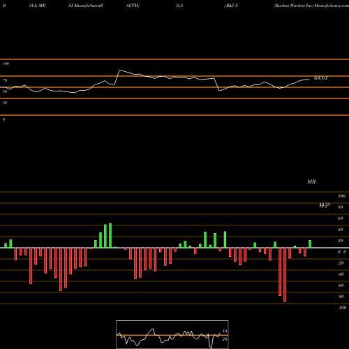 RSI & MRSI charts Ruckus Wireless Inc RKUS share NYSE Stock Exchange 