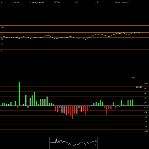 RSI & MRSI charts Ralph Lauren Corporation RL share NYSE Stock Exchange 