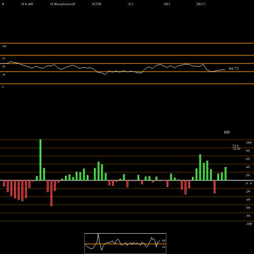 RSI & MRSI charts RLI Corp. RLI share NYSE Stock Exchange 