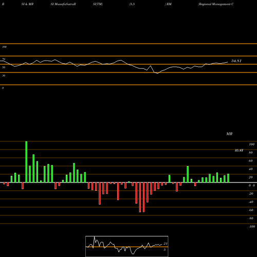 RSI & MRSI charts Regional Management Corp. RM share NYSE Stock Exchange 