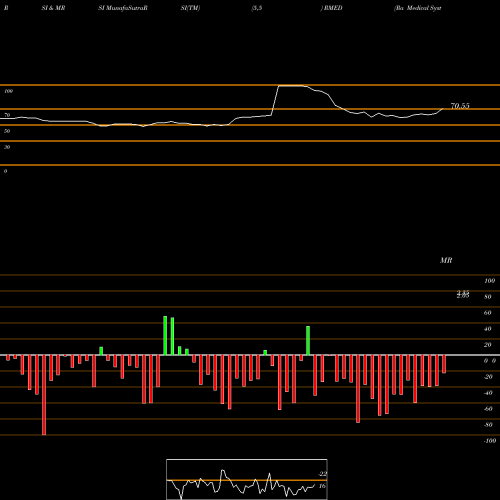 RSI & MRSI charts Ra Medical Systems, Inc. RMED share NYSE Stock Exchange 