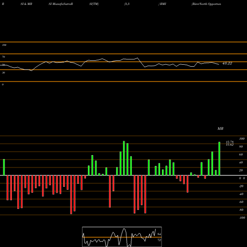 RSI & MRSI charts RiverNorth Opportunistic Municipal Income Fund, Inc. RMI share NYSE Stock Exchange 