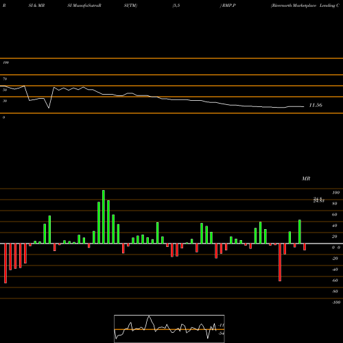 RSI & MRSI charts Rivernorth Marketplace Lending Corp [Rmpl/P] RMP.P share NYSE Stock Exchange 