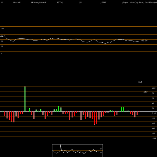 RSI & MRSI charts Royce Micro-Cap Trust, Inc. RMT share NYSE Stock Exchange 